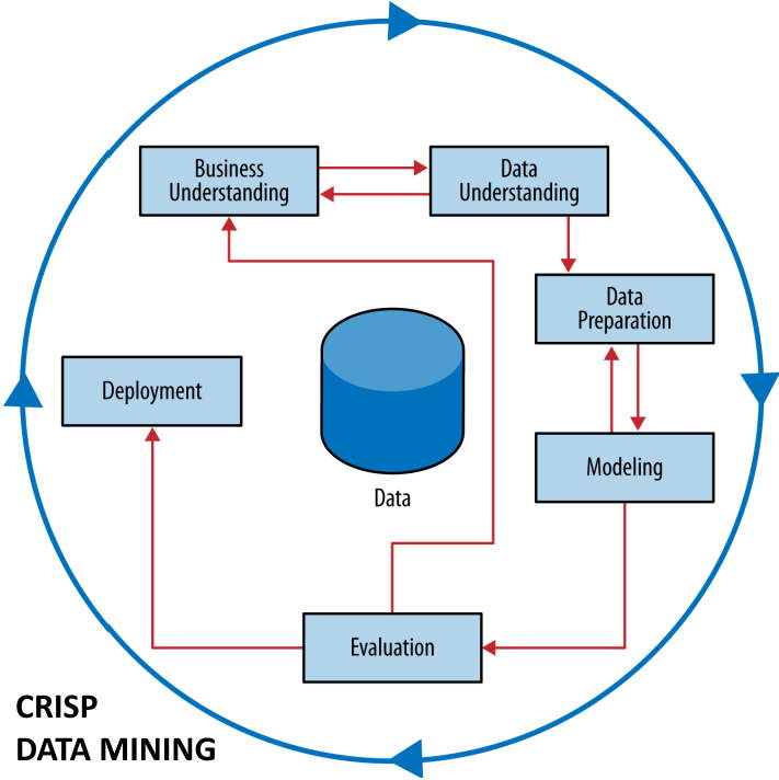 Predictive Modelling